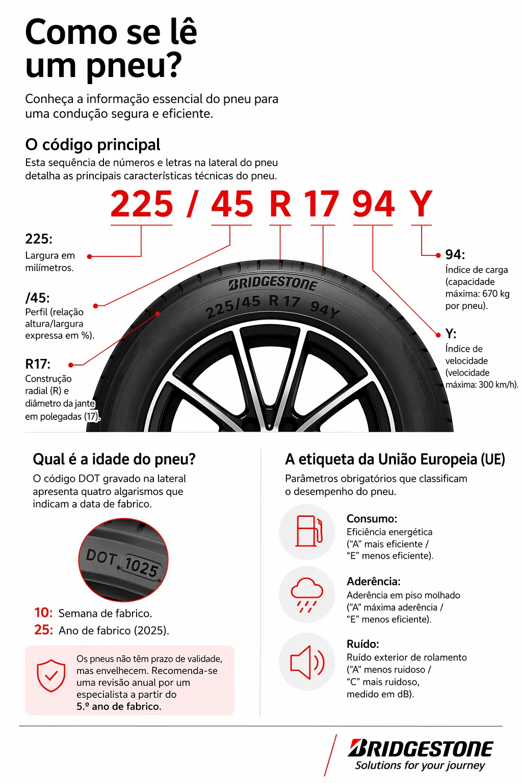 Infográfico sobre como ler um pneu com a explicação detalhada dos números e letras na lateral, código DOT e etiqueta da União Europeia