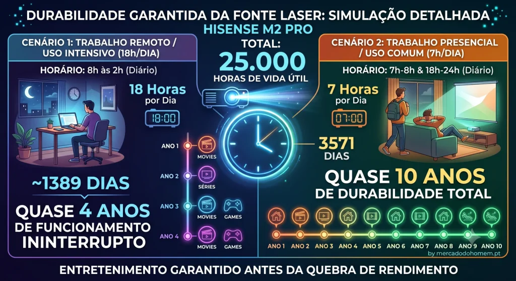 Infográfico detalhado sobre a durabilidade de 25000 horas da fonte de luz do mini projetor laser 4k Hisense M2 Pro com cenários práticos de utilização intensiva e normal.